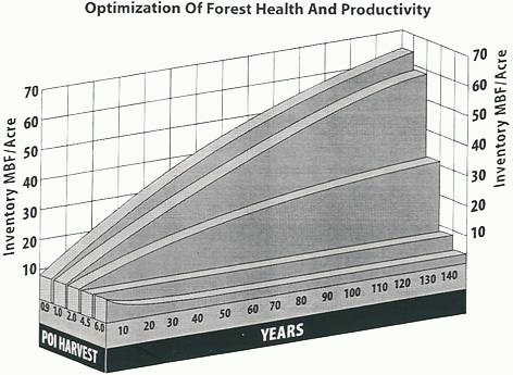 Optimization of Forest Health and Productivity Chart